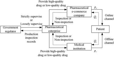 Drugs quality supervision strategy of different distribution channels in pharmaceutical supply chain